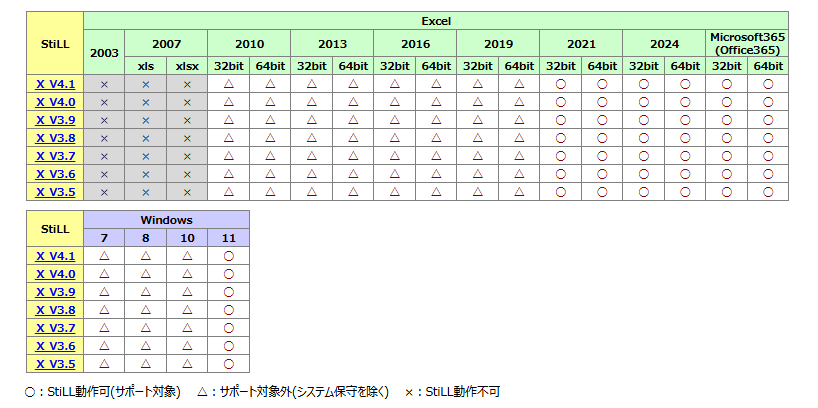 StiLLバージョン対応表